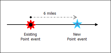 Locating an event measure using an offset distance from a point feature Locating an event measure using an offset distance from a point feature